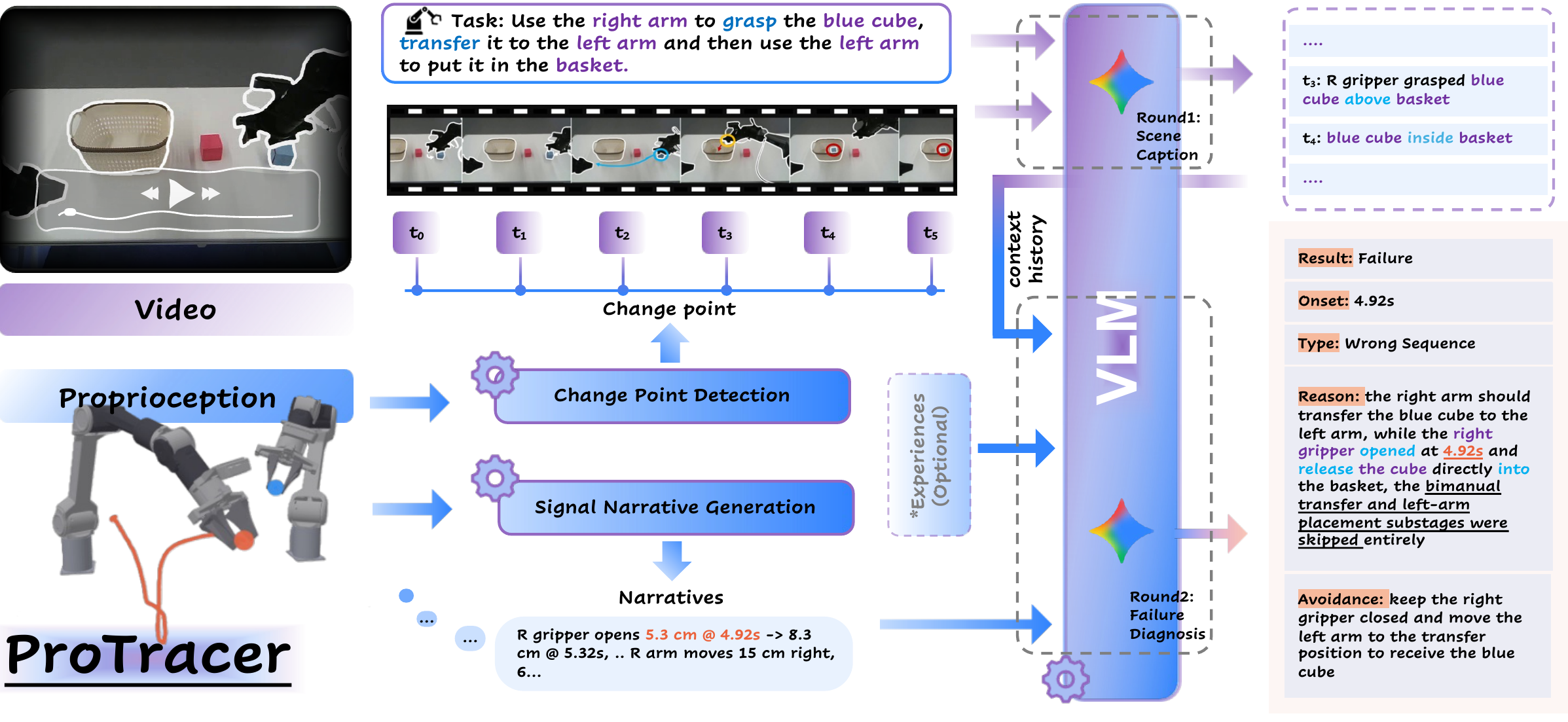 ProTracer combines video, proprioception, change-point detection, signal narratives, and VLM reasoning.