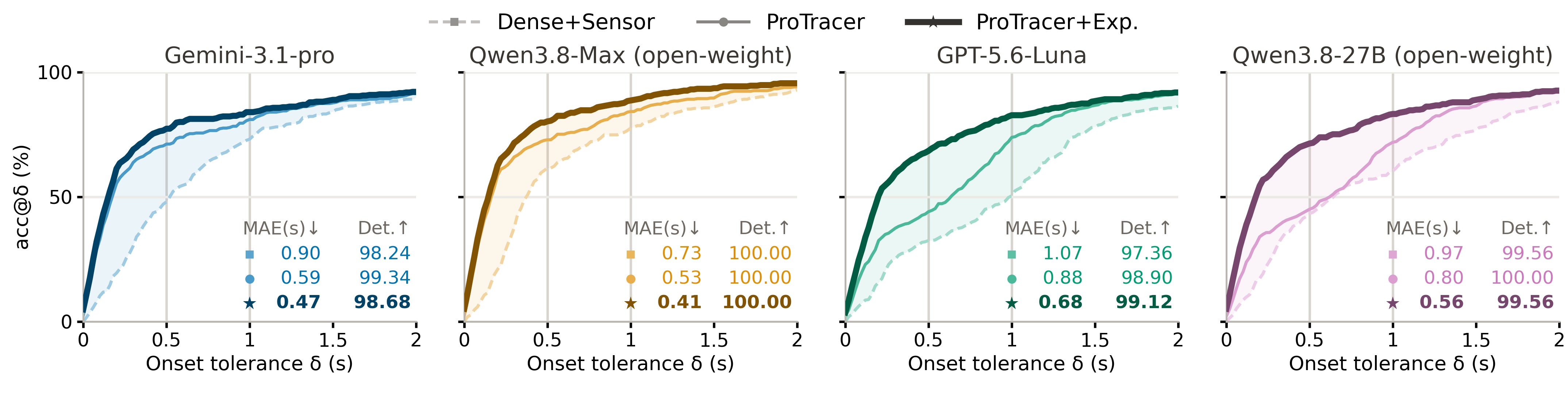 Generalization results across Gemini, Qwen, GPT, and open-weight VLM backbones.